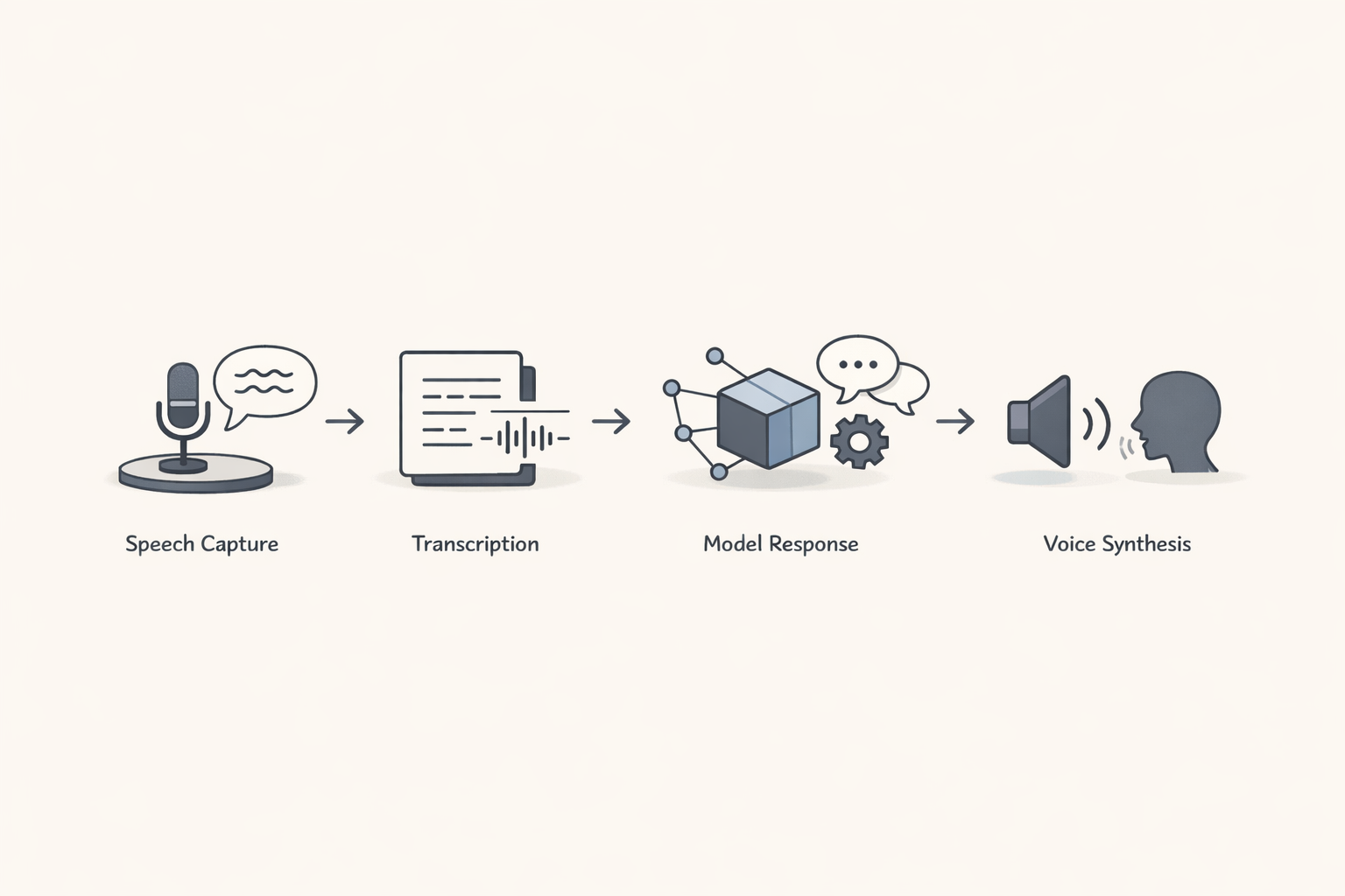 Notion-style illustration of the voice AI latency pipeline from speech capture to synthesis