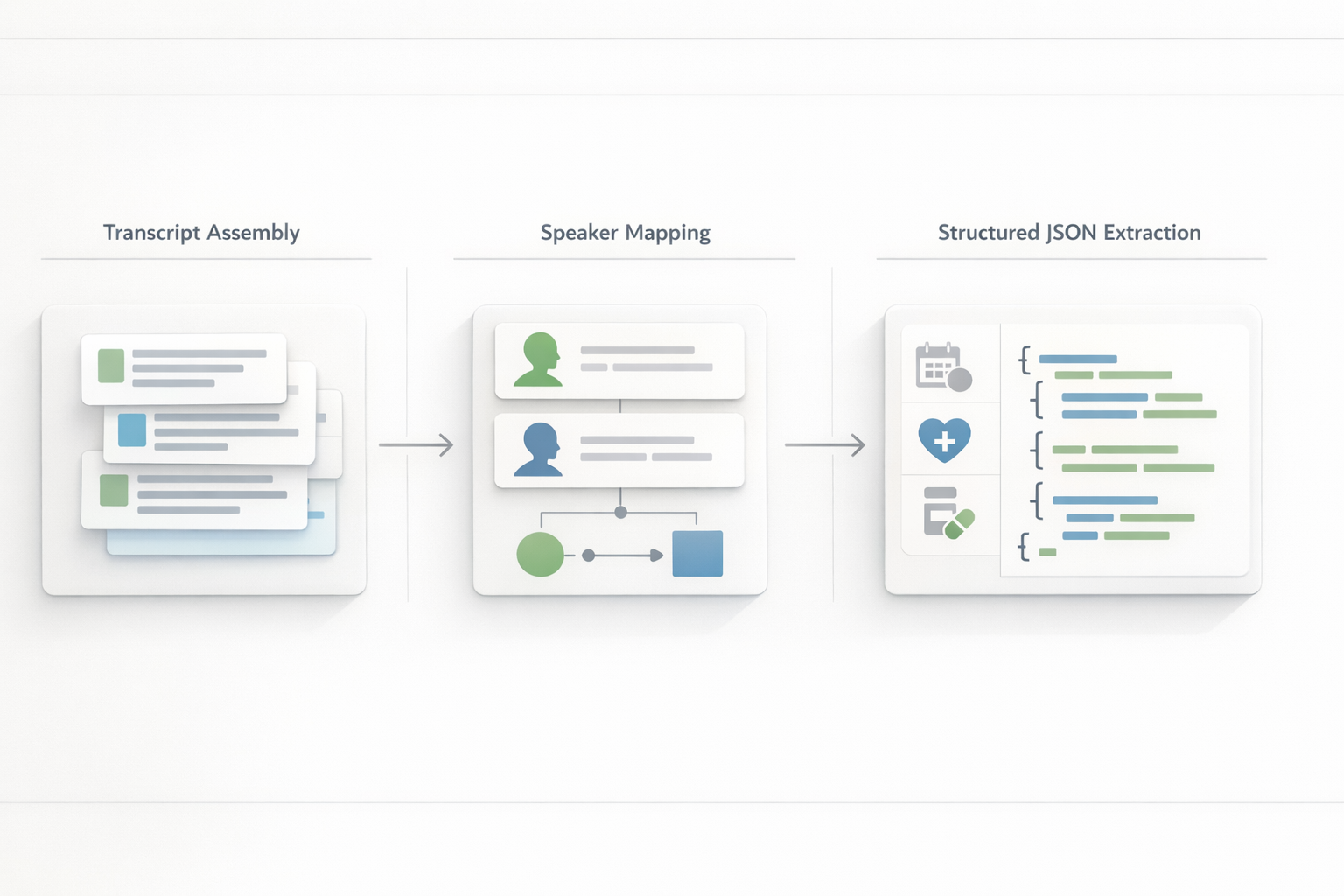 Notion-style illustration of transcript assembly, speaker mapping, and structured extraction pipeline